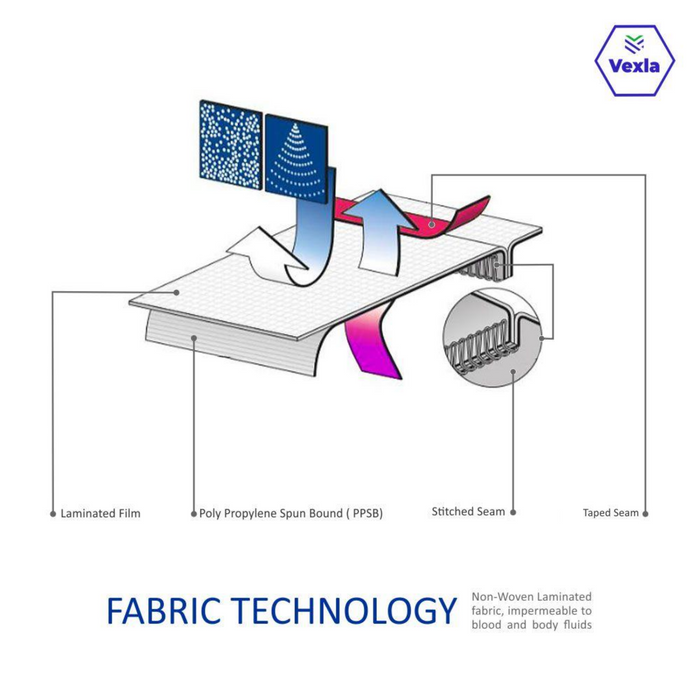 Fabirc Technology of Vexla PPE Kit, personal protection gear, medical coveralls